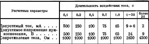 Estimated permissible parameters of electric current