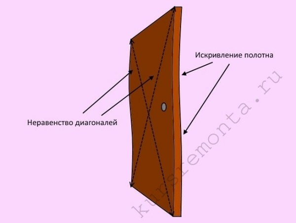 Os principais problemas, relativos à geometria da folha da porta