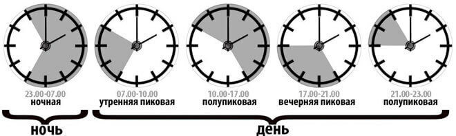 Time zones