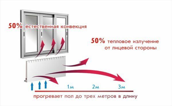 Konvekcija i infracrveno zračenje ravnopravno sudjelovati u razmjeni radijatora topline s okolinom.