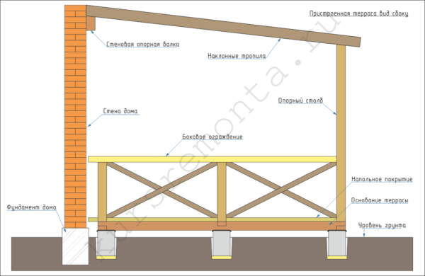 Starp pamatnes un pārvadātāju elementu terases mājā jāpaliek 50-100 mm sprauga.