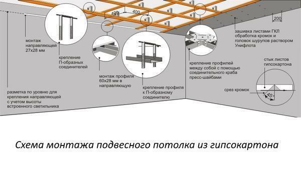 L'installazione del muro a secco sul soffitto con il suo video le mani: l'installazione e la tecnologia per le istruzioni di riparazione, fogli di gesso, foto smontaggio, appartamenti schema