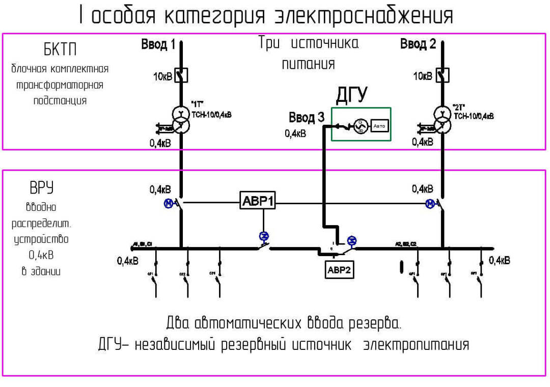 Categories of reliability of power supply to consumers according to PUE