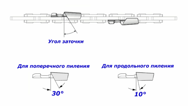 Diagrammil on kujutatud eriti lülitust Teravdades piki- ja lõikamine