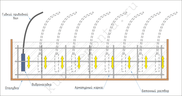 Beton vibronasadku corespunzătoare sigiliu trebuie îndepărtat periodic din soluție și numai de mișcare pe verticală în sus și în jos.