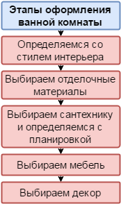 Las principales etapas del diseño del baño