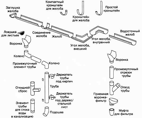 Os nomes dos componentes do sistema de drenagem.