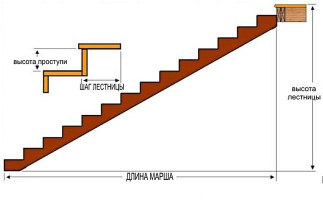 Izvēloties kāpnēm pārliecinieties, pievērst uzmanību māju augstumā soļiem