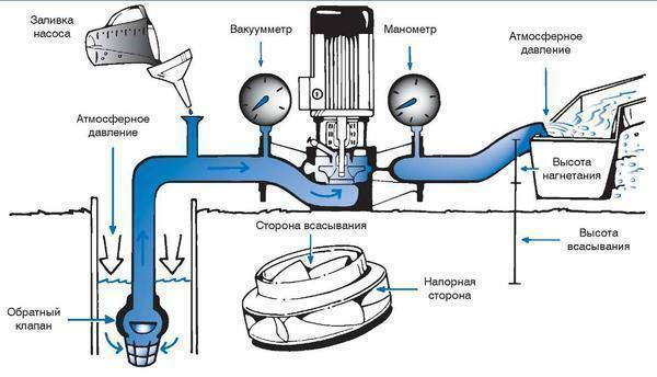 Začetek procesa centrifugalne črpalke