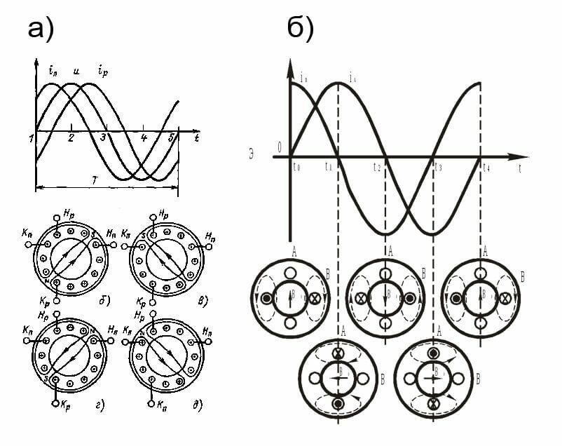 Schémy prúdov vo vinutí trojfázového motora (a) a kondenzátora (b)