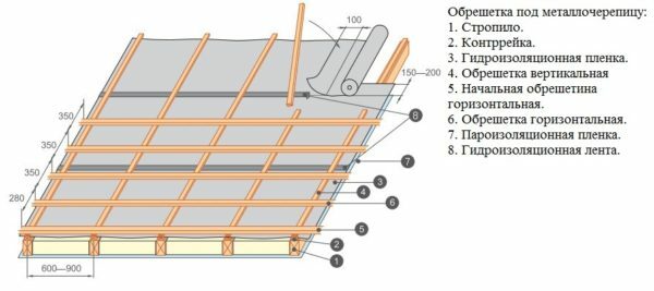 La durabilité du toit dépend de la conformité de l'étanchéité et l'installation de la technologie lattis