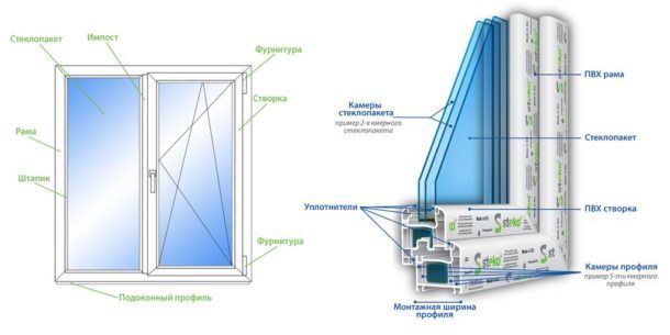 Struktura prozora