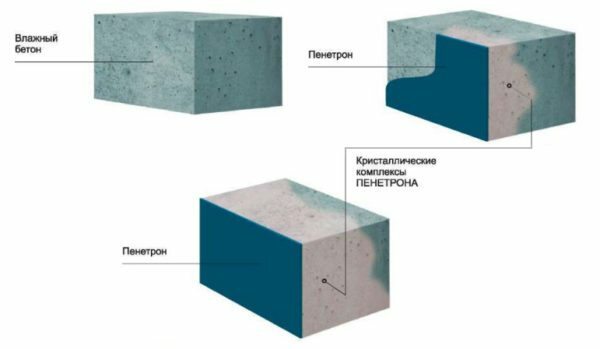 Her er et godt eksempel på hvordan strukturen, trenger den inn i betongen til en dybde på en halv meter