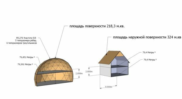 Suprafața sferei este mult mai puțin decât un cub, în ​​volume aproape identice