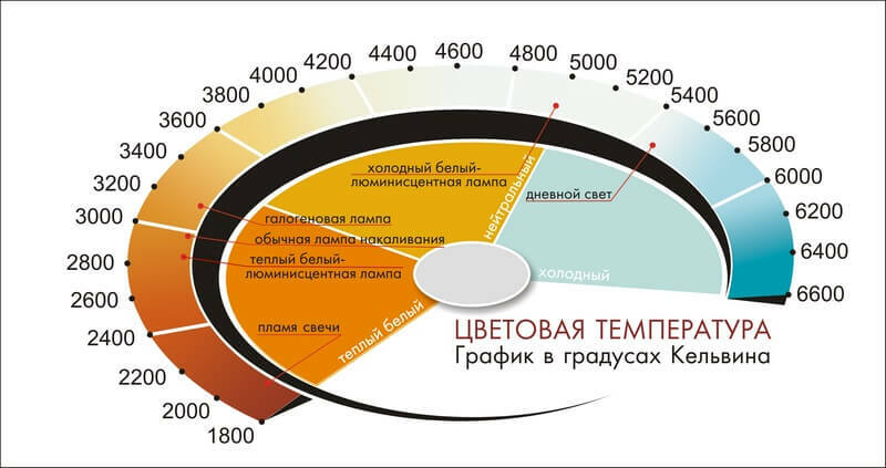 Color temperature scale