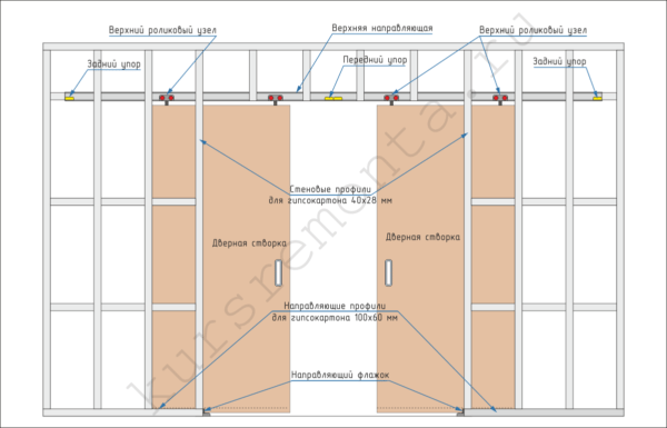 Konštrukcia zaťaženie penilní hmotnosti dverí je rovnomerne distribuovaný cez základnú dosku.