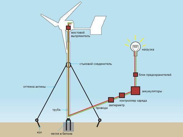 In order to make the wind turbine practical and quality, it is better to familiarize yourself with the detailed instructions before it is manufactured