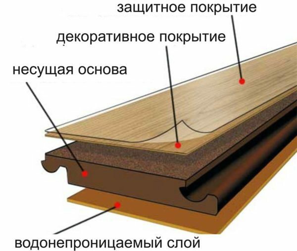 Die funktionellen Schichten der Laminatplatte. In trägerbasierten Sperren schneiden sich eine zuverlässige Verbindung zwischen den Platten zu gewährleisten.