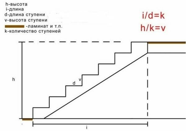 Pred izračunom stopnice merjenje višine «h» in dovoljeno dolžino «i» let