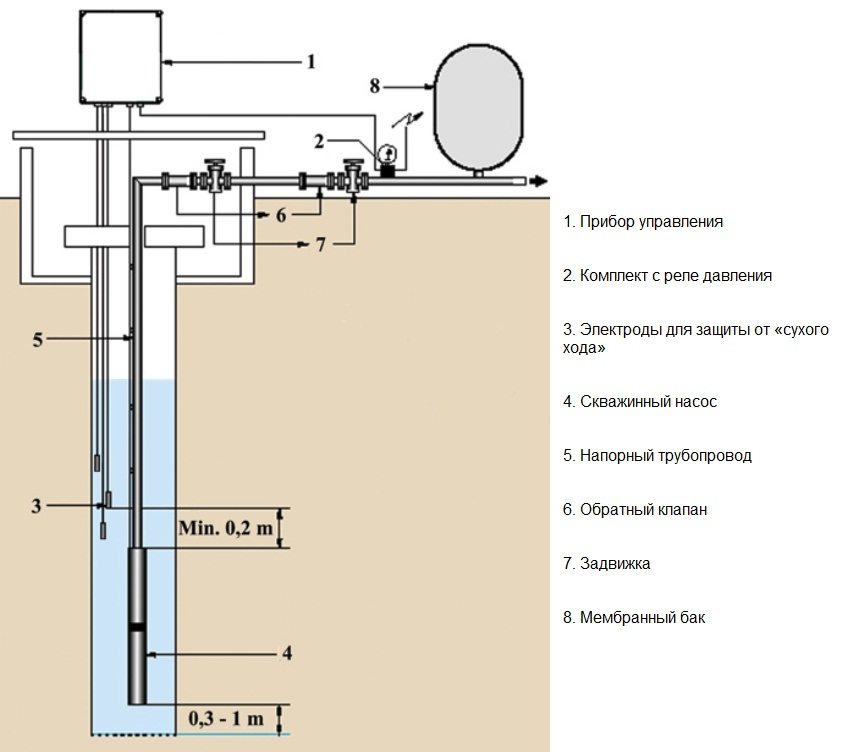 Schéma d'installation de pompe de forage