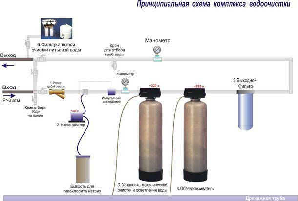 Scheme of water purification from iron