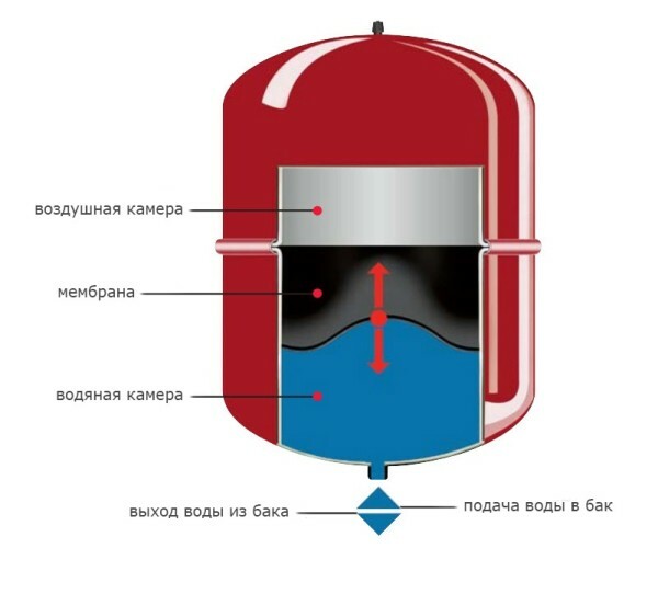 Dispozitiv Schema rezervor cu membrană