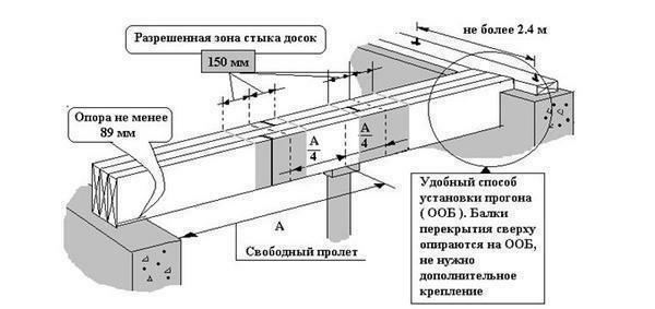 Scheme for the installation of floor beams