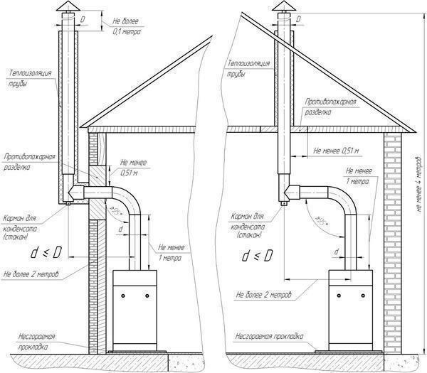 Komín pre plynový kotol v súkromnom dome: výfuková rúrka jednotka správna inštalácia kondenzátu