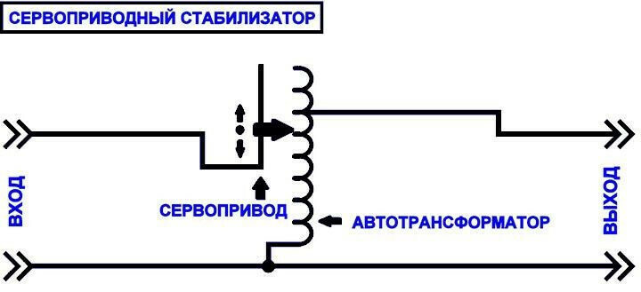 Funksjonsdiagram over en stabilisator med servodrift