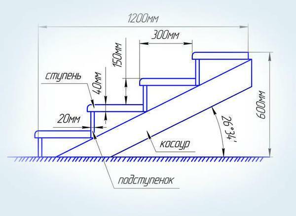 Kąt nachylenia konstrukcji zależy przede wszystkim od szerokości i wysokości kroku pionu