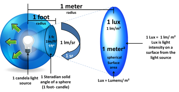 Penerangan satu lux luminositas sesuai dengan lumen per meter persegi permukaan.