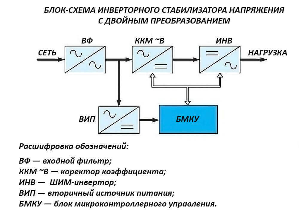 Block diagram of inverter stabilizing devices.