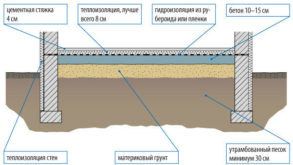 Schemat för framställning av substratet klinkergolv på marken.