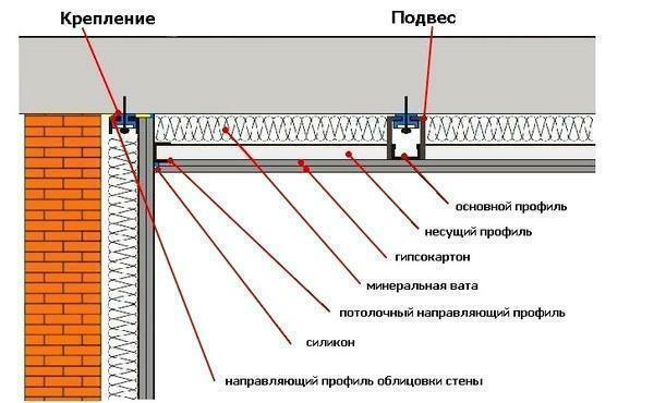 Schema di materiale fonoassorbente accatastamento soffitto