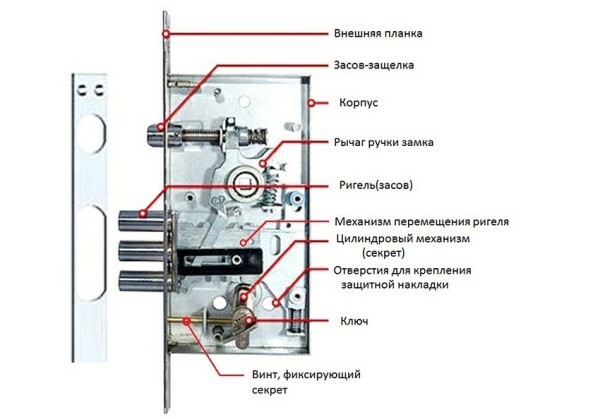 The structure of the mortise lock mechanism