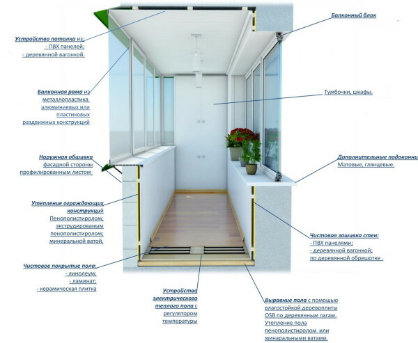 The general scheme of insulated balcony.