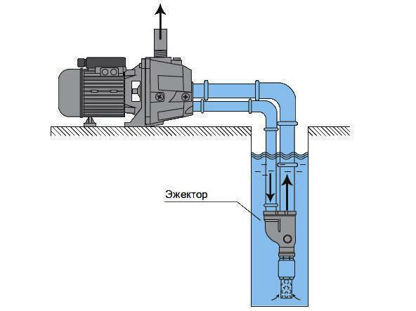 Principle of operation of surface water pump
