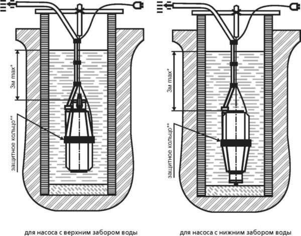 Diagramas de instalación de la bomba sumergible en el pozo