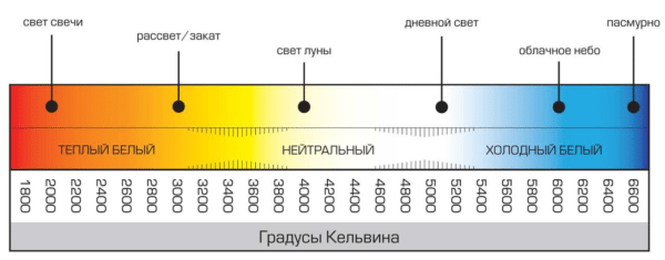 Color temperature scale.
