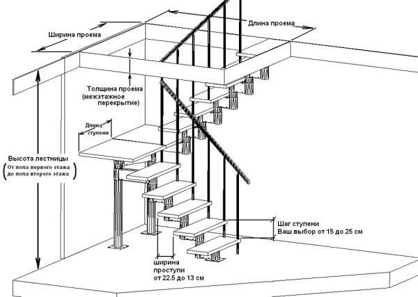 Ved korrekt udformning stigen afhænger af niveauet af sikkerhed og komfort for dens drift