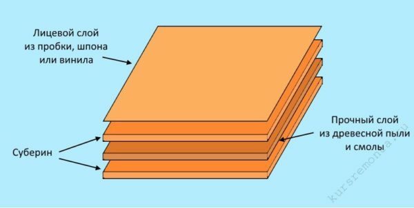 Esquema estrutura de revestimento de cortiça, que partes podem variar dependendo do tipo de produto e fabricante