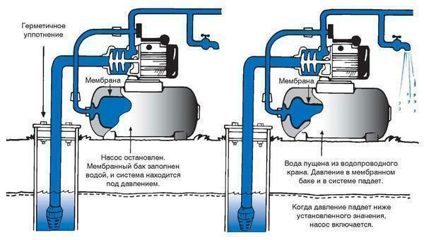 A működési elve a hidraulikus akkumulátorok