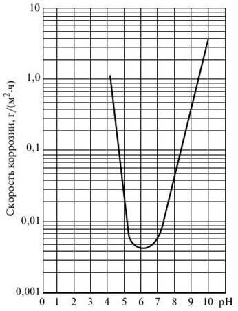 Dependența ratei de coroziune a aluminiului de pH-ul mediului.