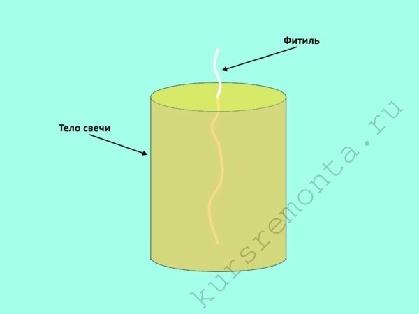 diagrama da estrutura de uma vela de cera