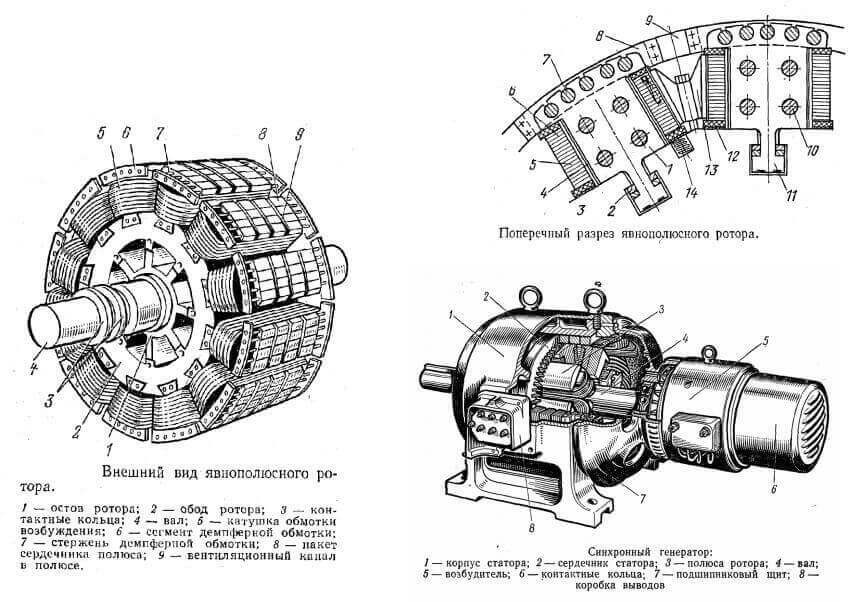 Konstrukce rotoru synchronního motoru