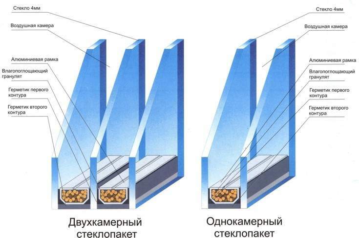 A estrutura da janela de vidro duplo