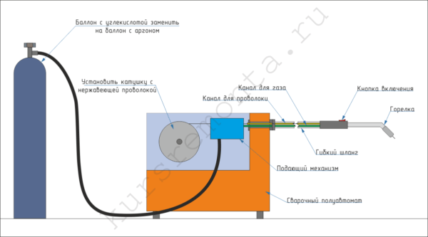 Driving conversion of semi-automatic welding of stainless steel.