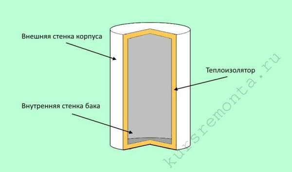 In the schematic illustration in section of the boiler body can be seen the main structure of its layers