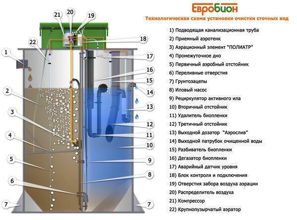 In addition, it is necessary to study the service technology of the septic tank Eurobion