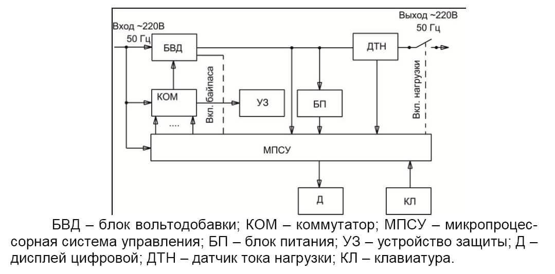 Block diagram of the voltage regulator